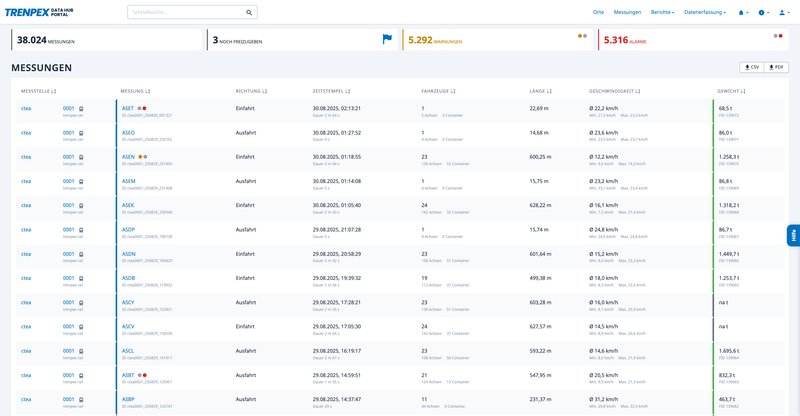 Das TRENPEX-Portal zeigt Kunden einen schnellen Überblick über alle Messungen an einem bestimmten Messort.