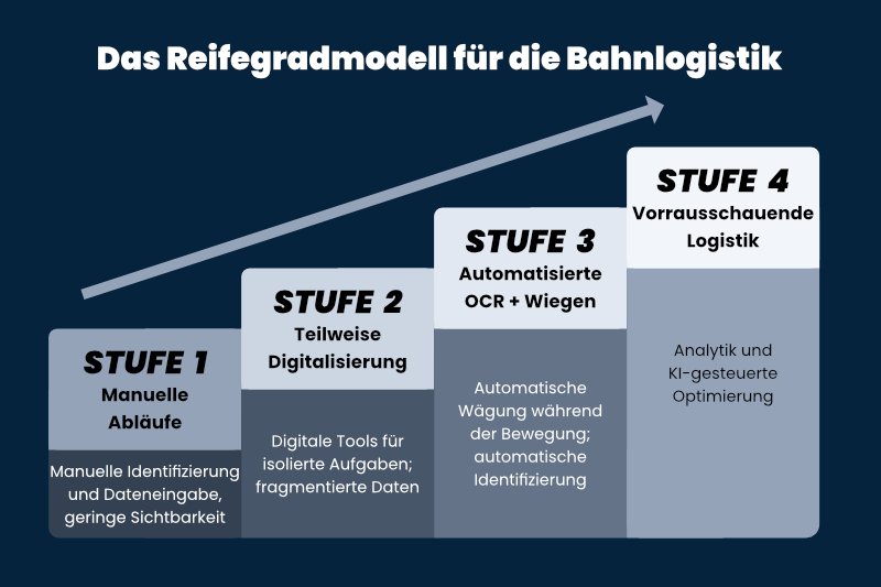 Balkendiagramm mit vier Stufen stellt die einzelnen Ebenen des Reifegradmodells für die Bahnlogistik dar.