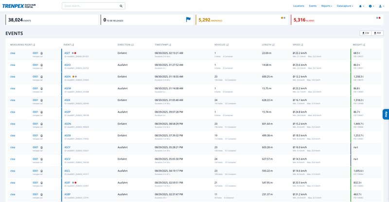 The TRENPEX portal provides customers with a quick overview of all measurements at a specific measuring location.