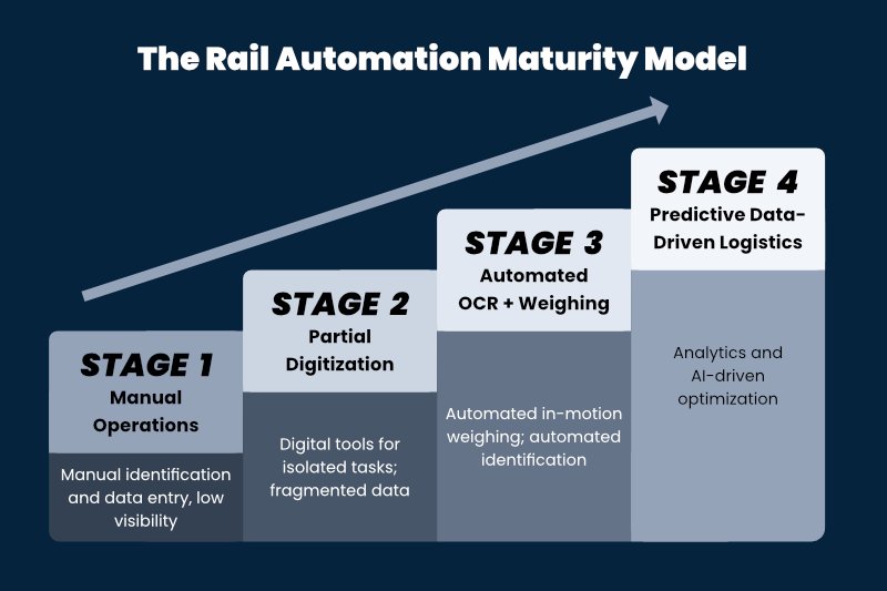 Bar chart with four levels shows the individual levels of the maturity model for rail logistics.