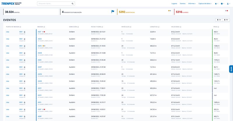 El portal TRENPEX ofrece a los clientes una rápida visión general de todas las mediciones realizadas en un lugar determinado.