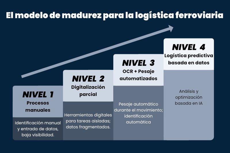 El gráfico de barras con cuatro niveles representa los distintos niveles del modelo de madurez para la logística ferroviaria.